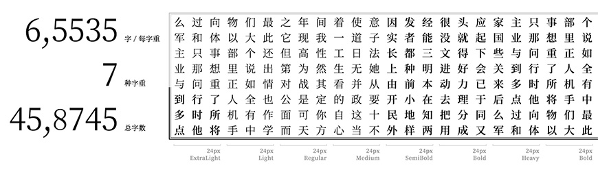 免费字体下载！支持4种语言7个字重的文学性衬线体-思源宋体